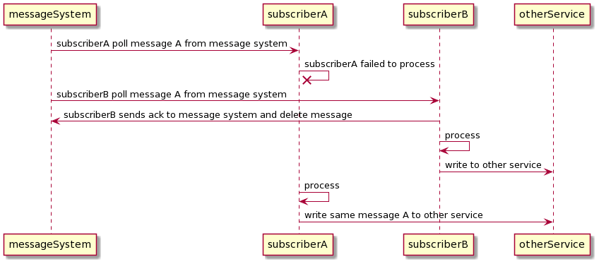 Multiple Subscriber Subscribes to Message